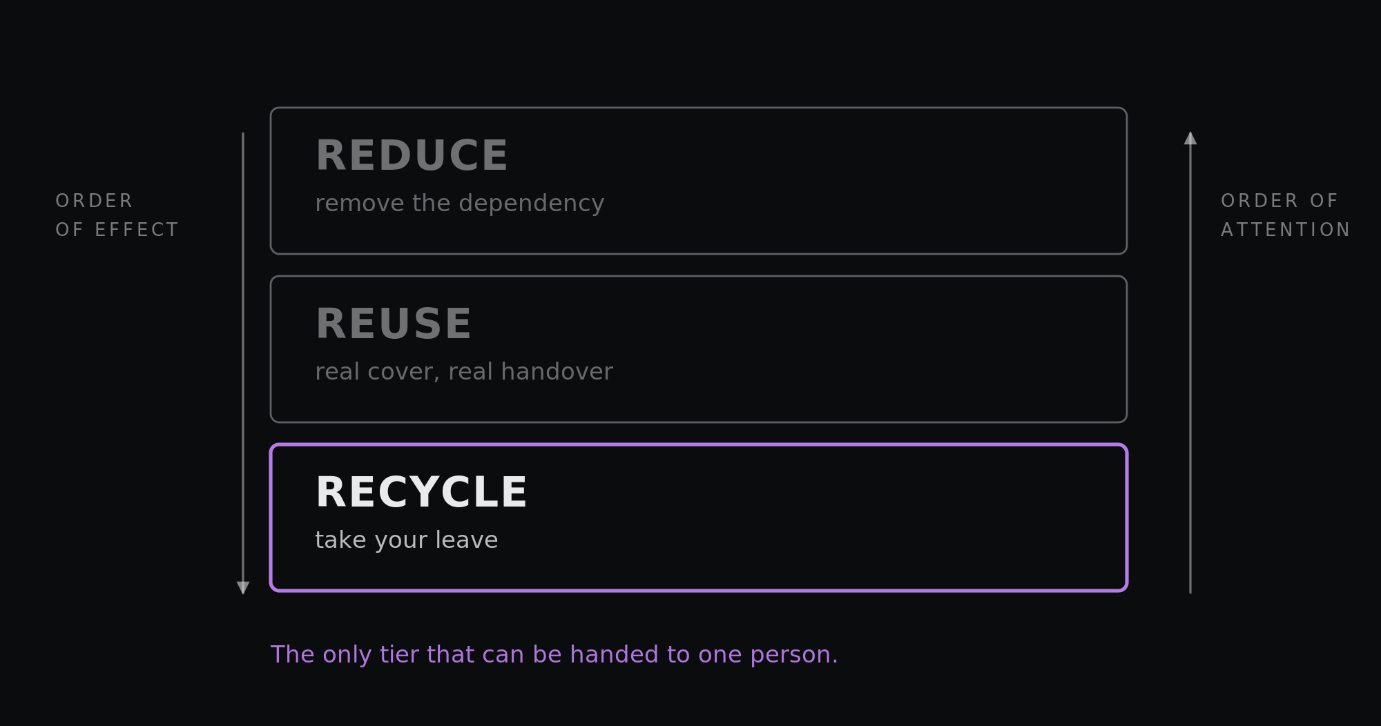The waste hierarchy as three tiers: Reduce and Reuse dimmed, Recycle highlighted and labelled take your leave. Arrows mark order of effect downward, order of attention upward.